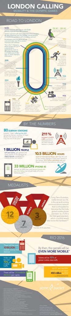Olympics Mobile Growth