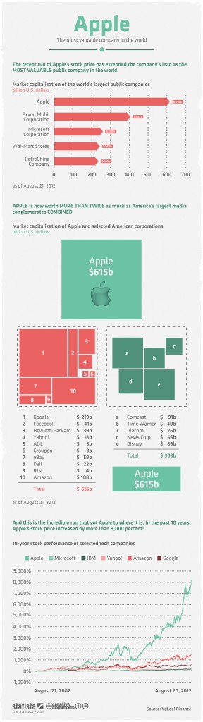 apple ridiculously valuable