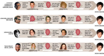 Google Adds Another Cool Tool to Search: The Six Degrees of Kevin Bacon