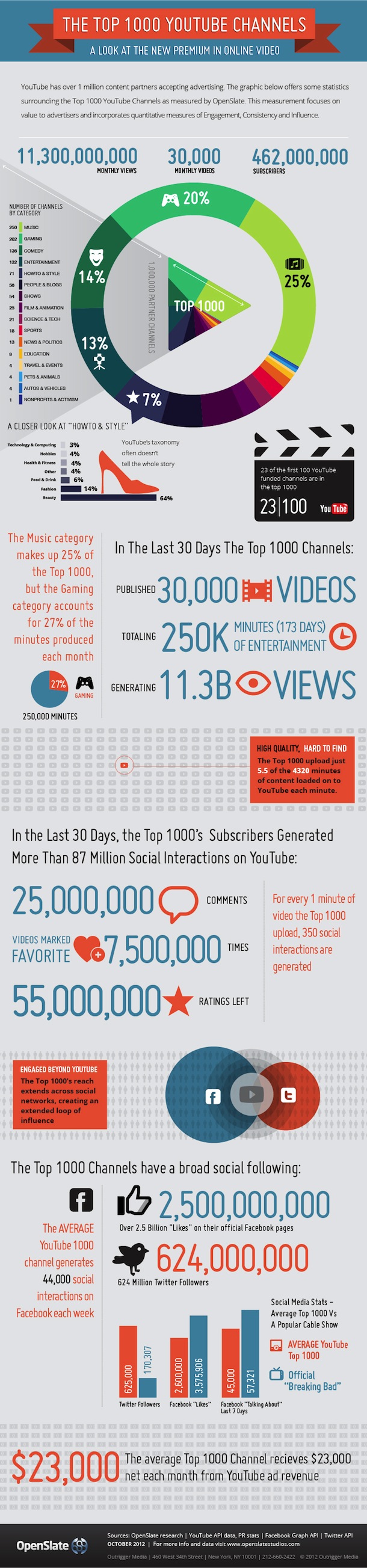 youtube-top-1000-channels