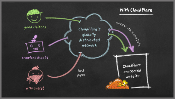 Protect-CloudFlare
