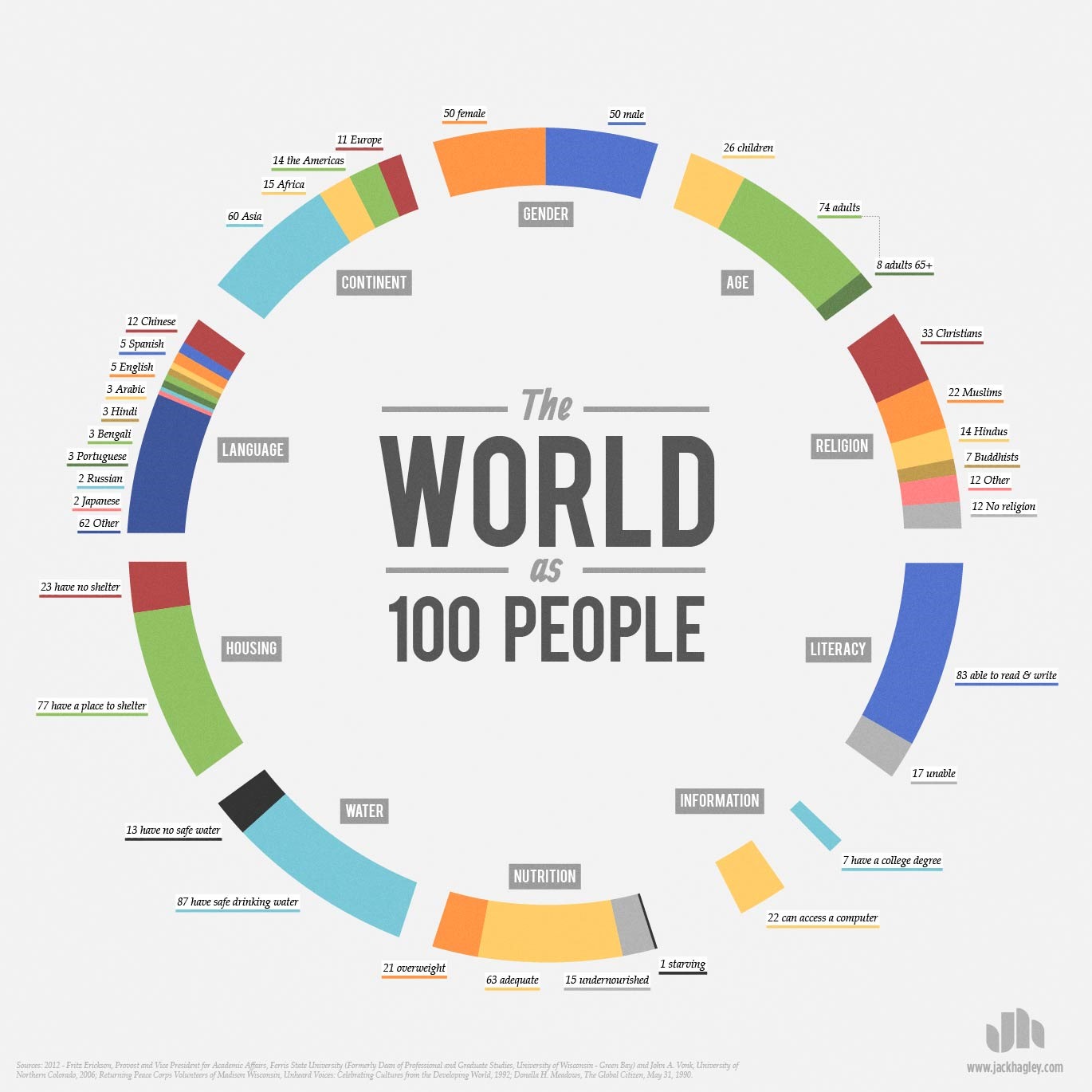 the-world-as-100-people-infographic