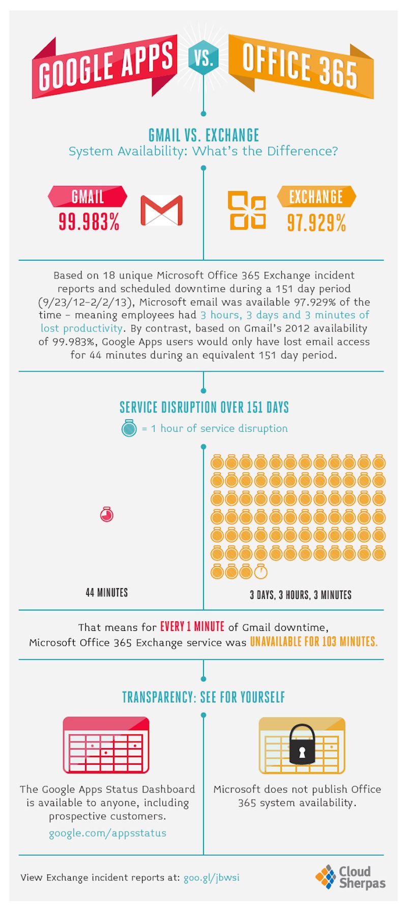 Google_Apps_v_Office_365_Availability